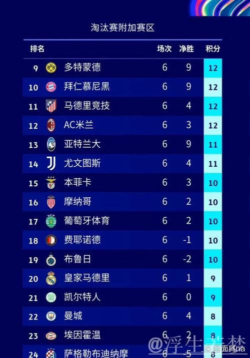巴萨错失榜首,AC米兰掉队,曼城巴黎晋级欧冠附加赛 巴萨错失榜首,AC米兰掉队,曼城巴黎晋级欧冠附加赛